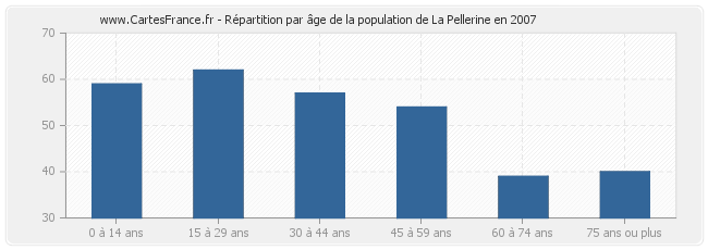 Répartition par âge de la population de La Pellerine en 2007